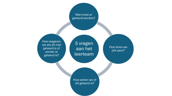 Vijf vragen aan het leerteam om het leren van leerlingen te verbeteren